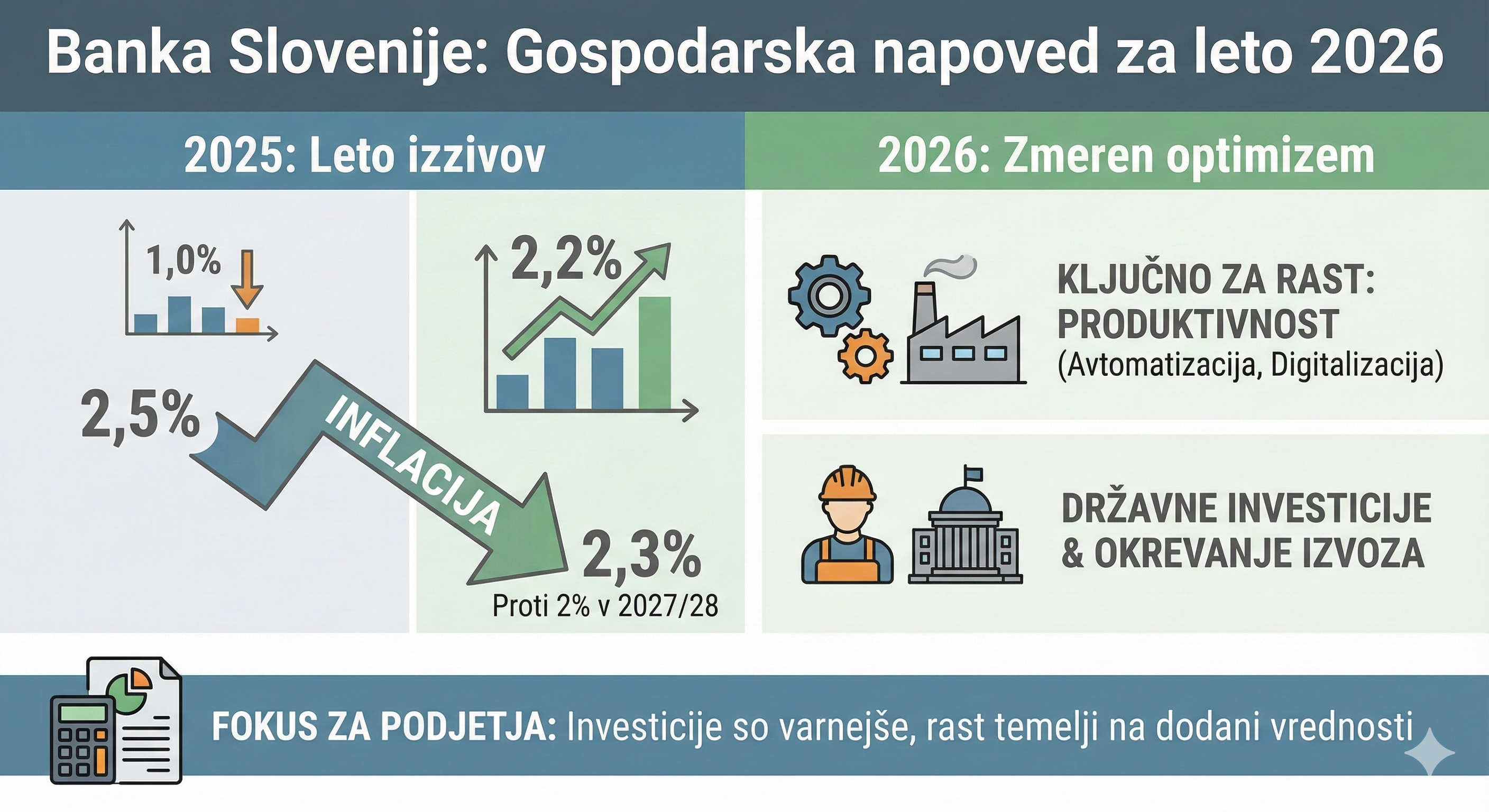 Banka Slovenije za leto 2026: Napovedana 2,2-odstotna gospodarska rast in konec visoke inflacije?
